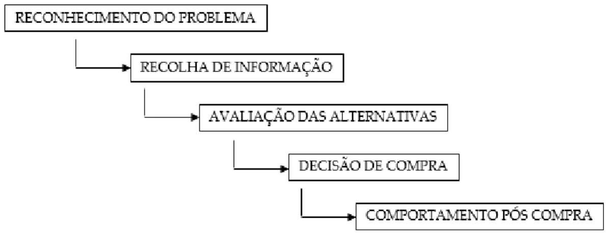 Ilustração 1 – Processo de tomada de decisão de compra.  