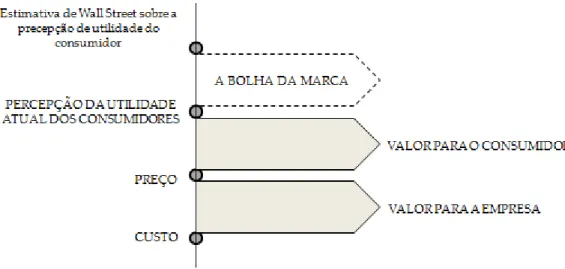 Ilustração 5 - Natureza da Bolha da Marca. 
