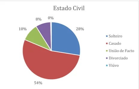 Gráfico 3 – Estado Civil