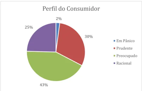 Gráfico 7 – Perfil do Consumidor