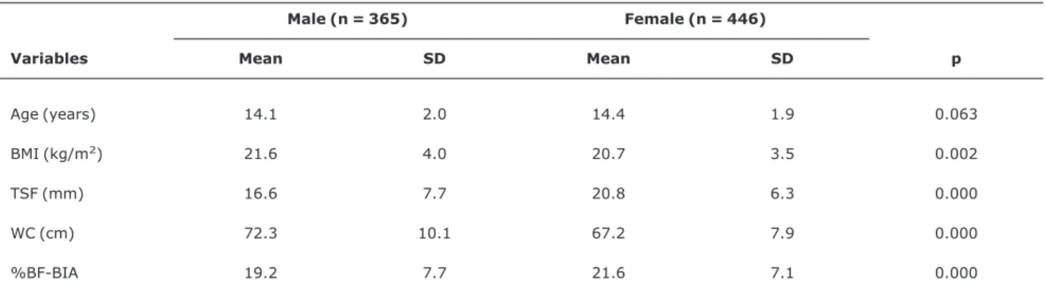 Table 1 - Overall characteristics of the study sample