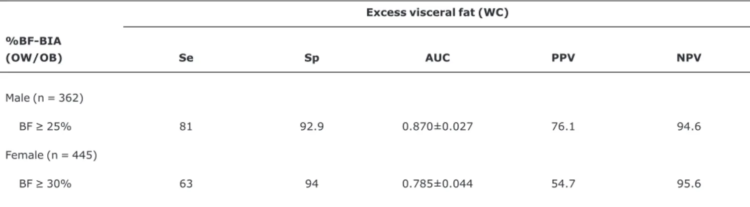 Table 3 - Sensitivity and specificity (%) of bioelectrical impedance for identifying the presence of excess visceral fat associated with overweight/