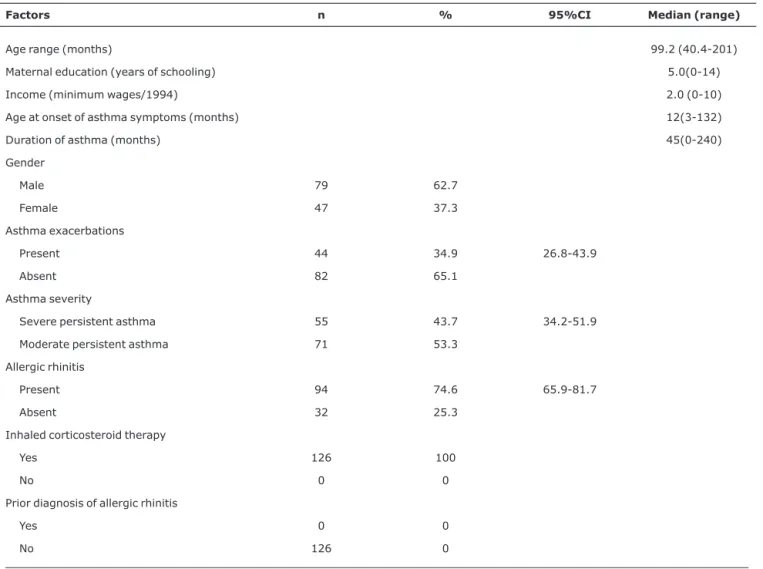 Table 2 shows the distribution of patients according to the presence or absence of AR.