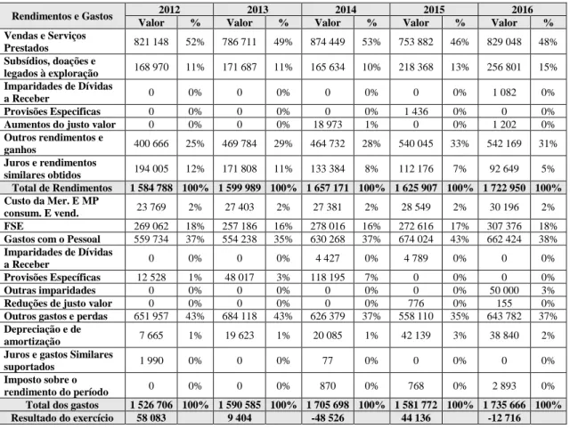 Tabela 0.6-Rendimentos, Gastos e Resultado do exercício da “APP” no período de 2012-2016 