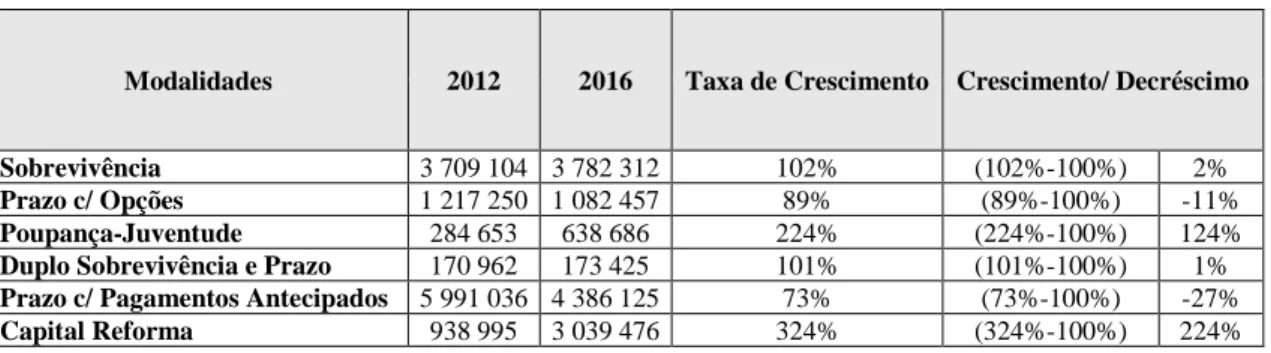 Tabela 3.7- Taxa de crescimento das modalidades tendo em conta o Capital Subscrito 