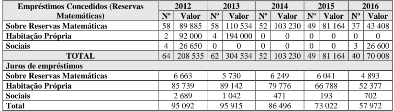 Tabela 3.9-Empréstimos concedidos e juros no período 2012-2016  Empréstimos Concedidos (Reservas 