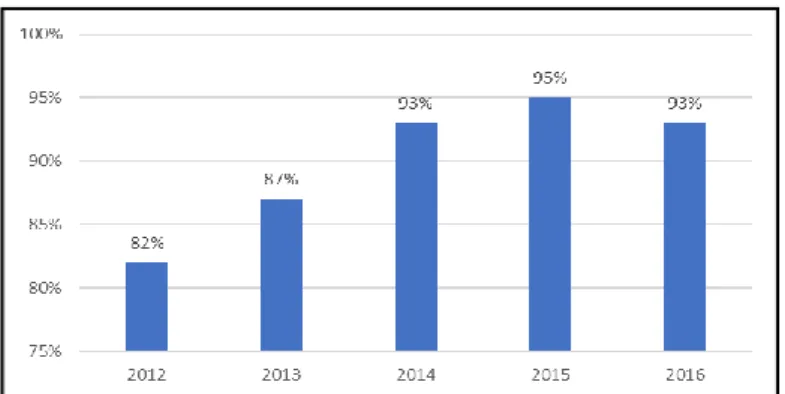 Tabela 3.12- Valor do Volume de negócios (€) no período de 2012-2016 