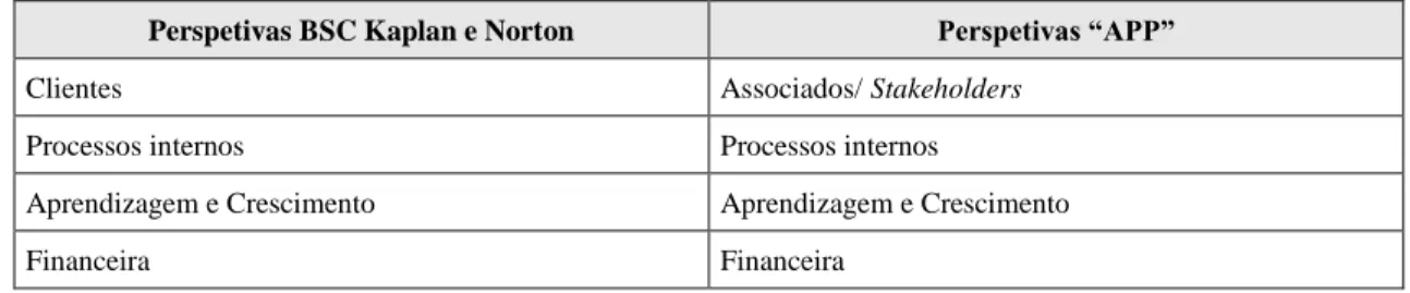 tabela  2.18,  está  patente  as  alterações  efetuadas  ao  modelo  genérico  apresentado  por  Kaplan e Norton, relativamente às perspetivas de performance