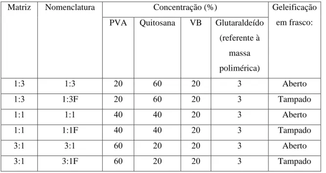 Tabela  4.0:  Concentrações  da  composição,  identificação,  nomenclatura  dos  tipos  de  matrizes e a forma como foram colocadas para gelificarem