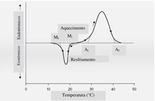 Figura 3.5 -  Temperaturas  A f,  A i,   M f,   M i   em  curvas  de  aquecimento  e  resfriamento  obtidas por DSC (Gioka e Eliades, 2002)