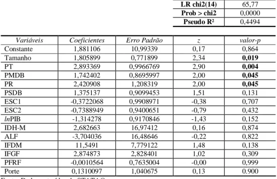 Tabela 18: Resultados do modelo binário de regressão da probabilidade de os municípios apresentarem 