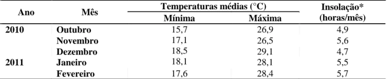 Tabela 4. Dados meteorológicos médios do período experimental. 