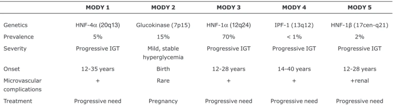 Table 1 - Genetic and clinical characteristics of MODY subgroups