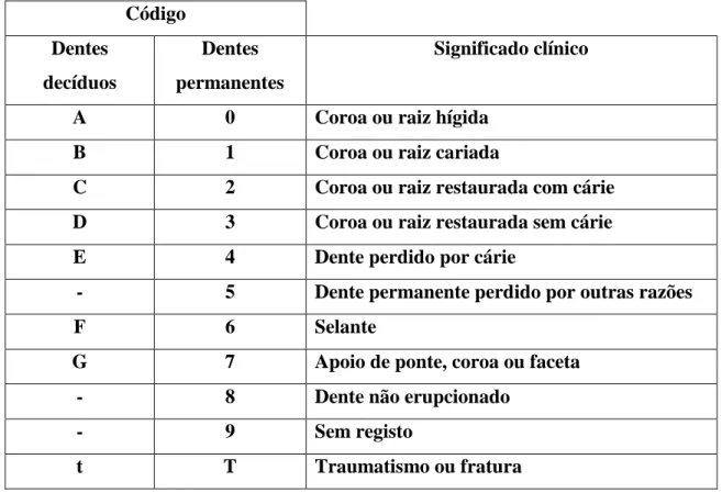 Tabela 2: Código proposto pela OMS (1997) para obtenção do índice do CPOD e  seus respectivos significados clínicos 