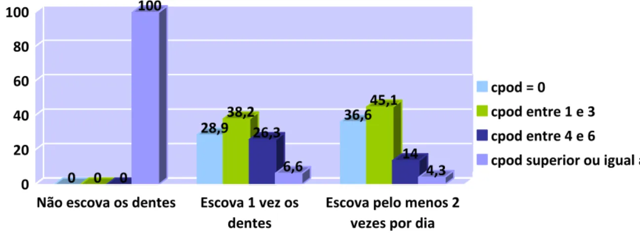 Gráfico 2: Distribuição da frequência da escovagem e índice de cpod