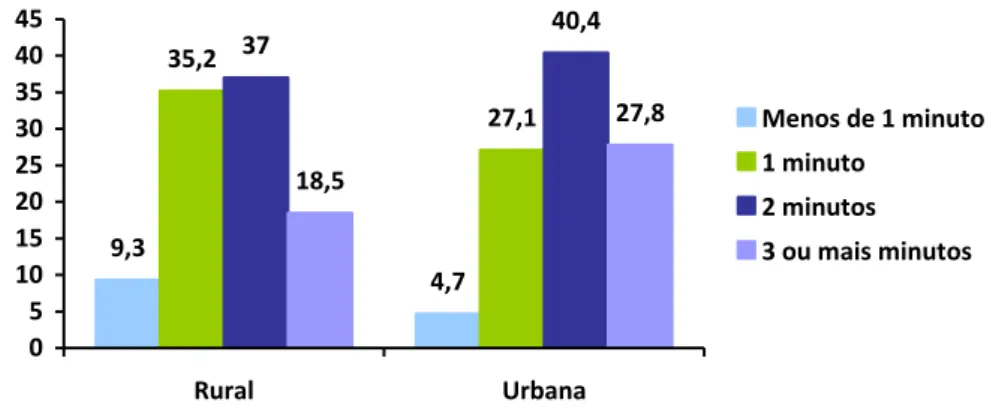 Gráfico 5: Distribuição do tempo de escovagem e área de residência 