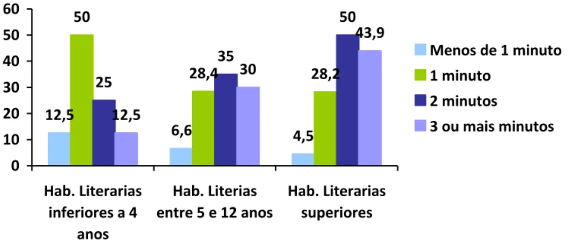 Gráfico 6: Distribuição do tempo de escovagem e habilitações literárias dos pais 