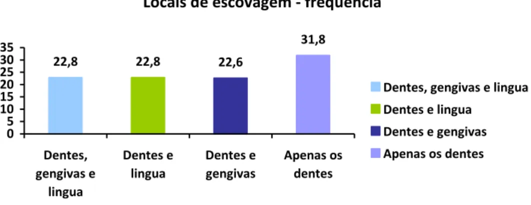 Gráfico 7: Frequências relativas ao modo como as crianças procedem à sua higiene  oral 
