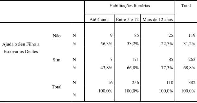 Gráfico 9: Percentagem de pais que ajudam os filhos na higiene oral 