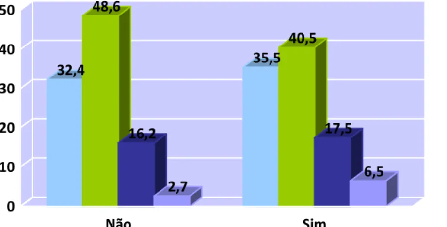 Gráfico 10: Distribuição da frequência de pais que ajuda na escovagem e índice  cpod 