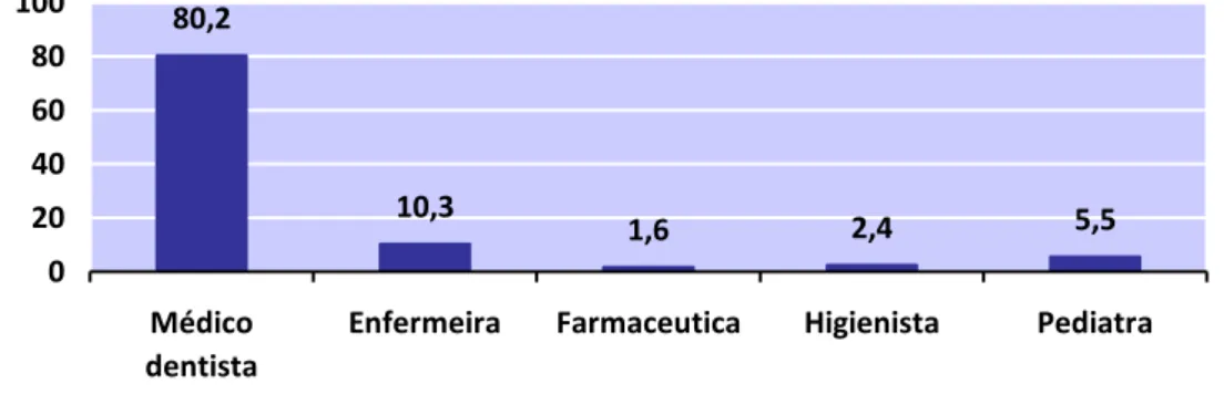 Gráfico 11: Percentagem de crianças que foram instruídas por algum profissional  de saúde sobre a escovagem dentária 