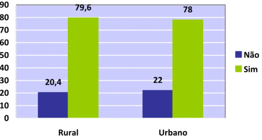 Gráfico 15: Percentagem de crianças que já foi ao Médico Dentista 