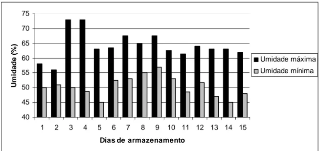 Figura 2  - Umidades relativas do ar  máximas e  mínimas durante a estocagem dos ovos  em temperatura  ambiente 
