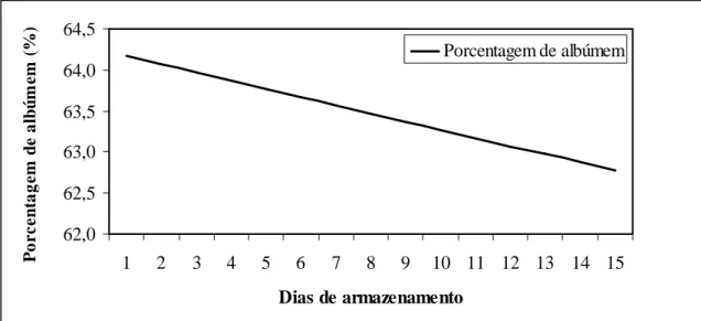 Figura  8  -  Gráfico  de  regressão  da  porcentagem  de  albúmen  de  ovos  em  função  dos  dias  de  armazenamento em ensaio realizado na EV/UFMG em 2007