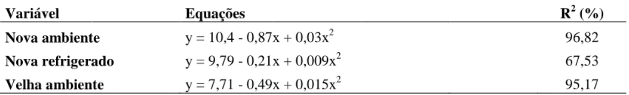 Tabela  7  -  Equações  de  regressão  da  altura  do  albúmen  dos  ovos  de  poedeiras  novas  armazenados  em  temperatura ambiente e sob refrigeração e de poedeiras velhas armazenados em temperatura ambiente em  função dos dias de armazenamento em ensa