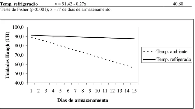 Tabela  10  -  Equações  de  regressão  dos  valores  de  UH  de  ovos  em  função  da  temperatura  de  armazenamento em ensaio realizado na EV/UFMG em 2007