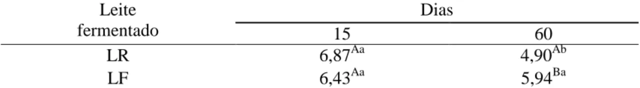 Tabela  9:  Medianas  dos  resultados  do  teste  de  aceitação  (escala  não  estruturada)  dos  leites  desnatados  esterilizados,  fermentados  por  Lactobacillus  rhamnosus  e 