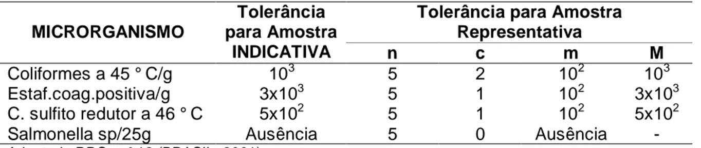 Tabela 4- Padrões microbiológicos para presunto cozido. 