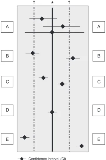 Figure 1 - Relation between confidence interval (CI), line of no effect and threshold for important differences  (Pre-defined limits of equivalence)
