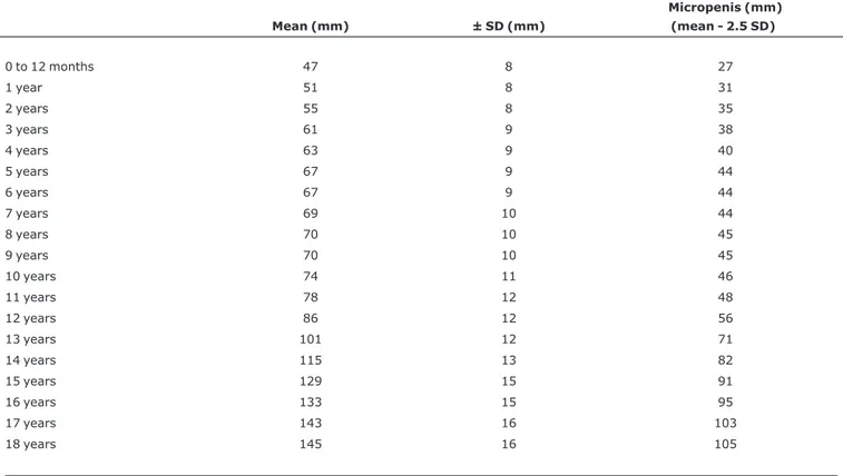 Table 3 - Mean penis size, assessing real length, fully stretched (RSL max ), and the values considered as diagnosing micropenis, by Tanner stages