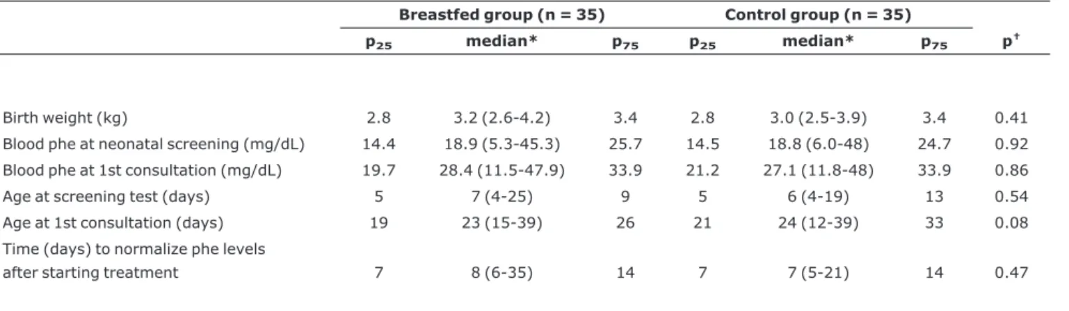 Table 1 contains the characteristics of the breastfed and control groups and a comparison of the time needed (in days, from the start of treatment) for their blood phe levels to reach the range of normality
