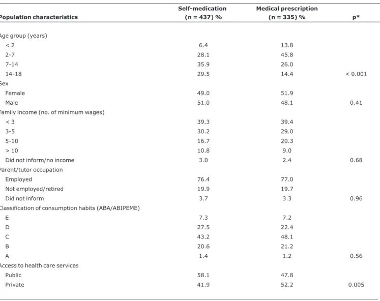 Table 2 - Variables associated with use of self-medication in the 15 days preceding home interview in the multivariate  analy-sis – Limeira and Piracicaba (SP), Brazil