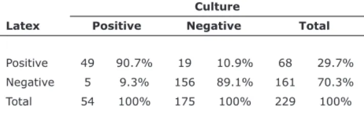 Table 4 - Comparison between oropharynx swab culture and latex particle agglutination test for detecting GABHS*