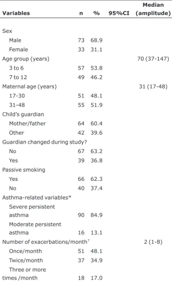 Table 1 contains descriptive characteristics of the patients at enrollment.