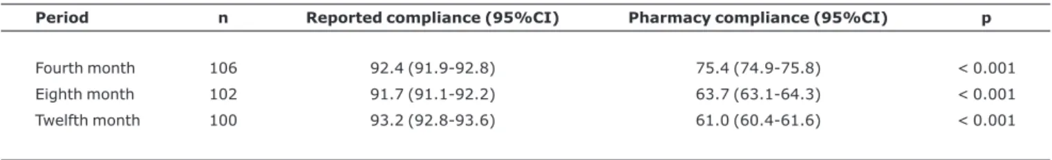 Table 2 - Distribution of mean compliance rates (%) over the 12-month period