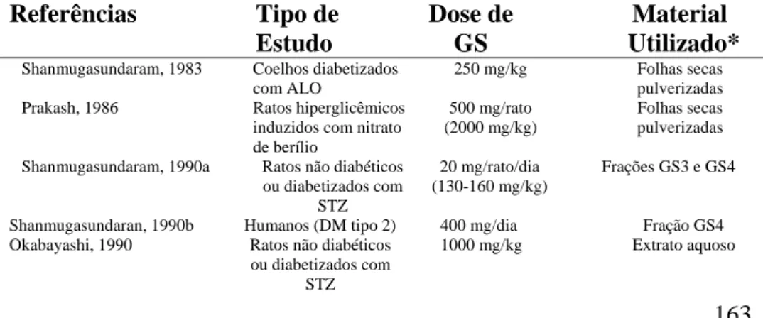 Tabela 1 – Principais referências citam a GS como provável planta com  potencial antidiabético