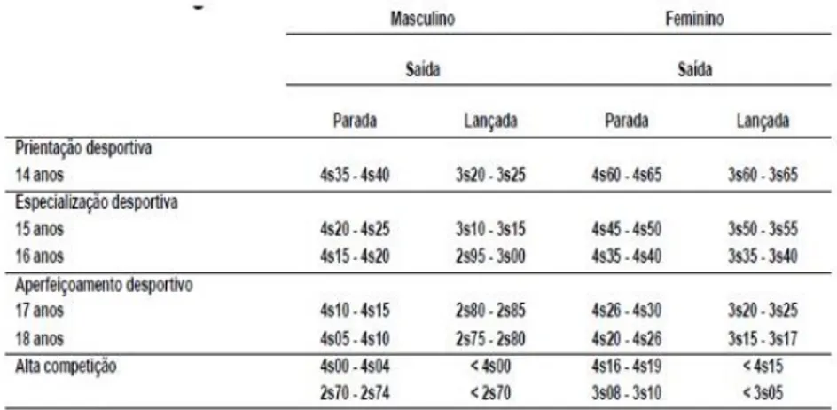 Tabela 1- Avaliação da velocidade de corrida de 30 metros (Johnson &amp;Nelson 1979) 