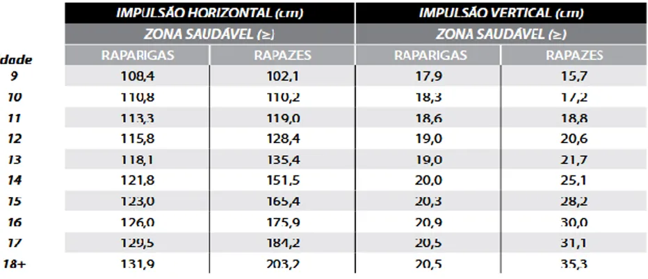 Tabela 3 – Valores de referência do salto horizontal e vertical (FITescola, 2015) 