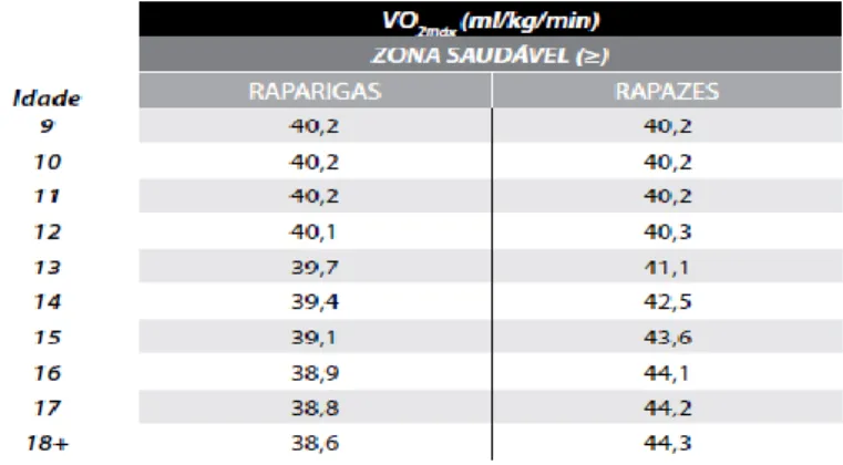 Tabela 4 – Valores de referência da aptidão aeróbia (FITescola, 2015) 