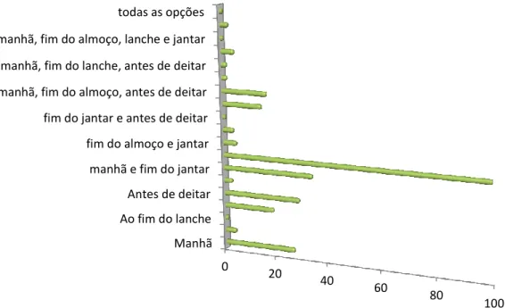 Gráfico 13 - Frequências relativas das horas do dia em que os adolescente realizam a sua higiene oral 