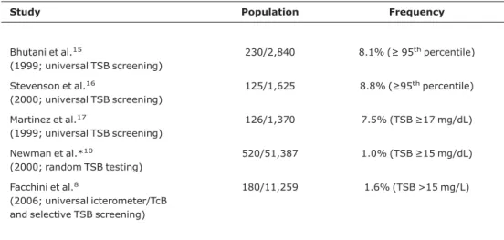 Table 3 - Frequency of total serum bilirubin  15 or 17 mg/dL or 95th percentile