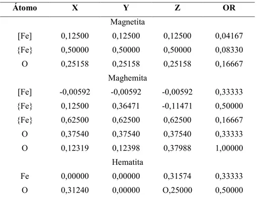 Tabela 10 $ Coordenadas estruturais (X, Y, Z) e ocupação relativa (OR), obtidos para os modelos estruturais dos minerais presentes no concentrado magnético do solo.