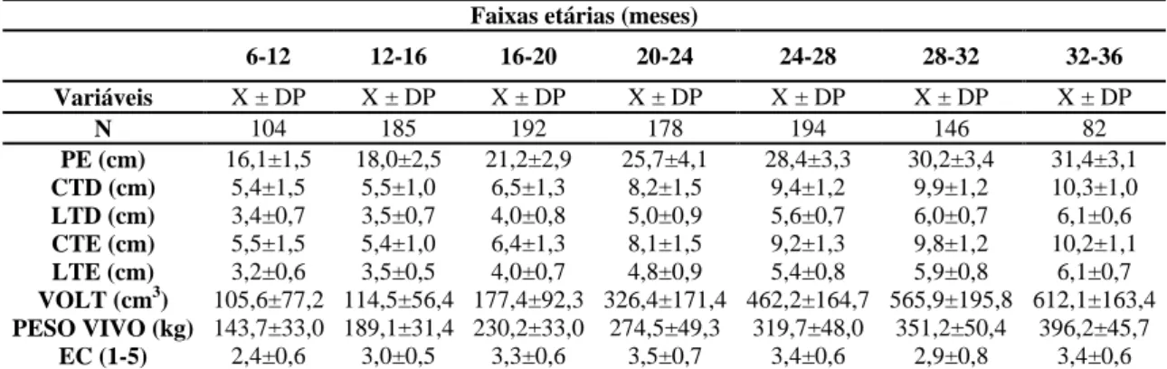 Tabela 1. Desenvolvimento testicular, peso e escore corporal em machos da raça Guzerá nas  diferentes faixas etárias (meses)