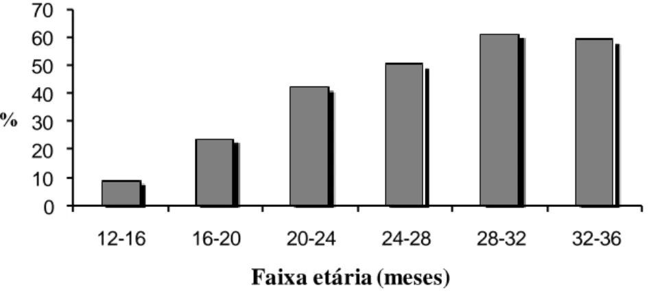 Figura 1. Motilidade espermática nas diferentes faixas etárias de touros jovens da raça Guzerá
