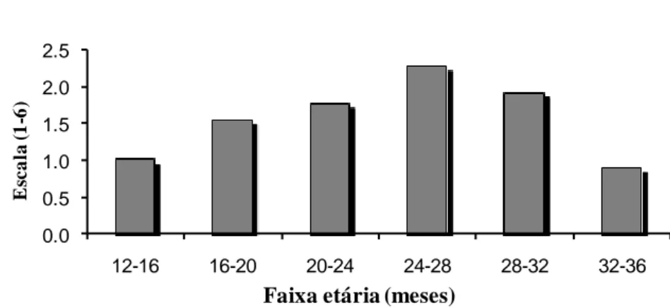 Figura 4. Células arredondadas nas diferentes faixas etárias de touros jovens da raça Guzerá