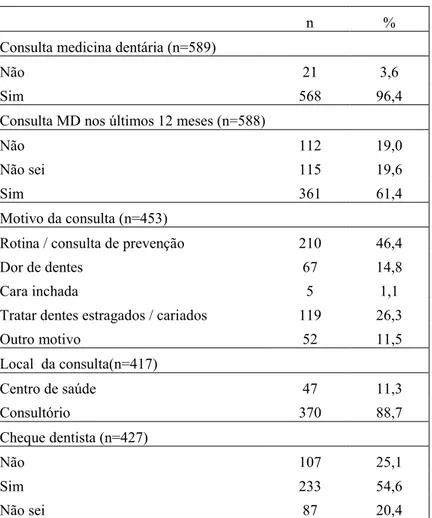 Tabela 8- Descrição da vigilância da saúde oral 